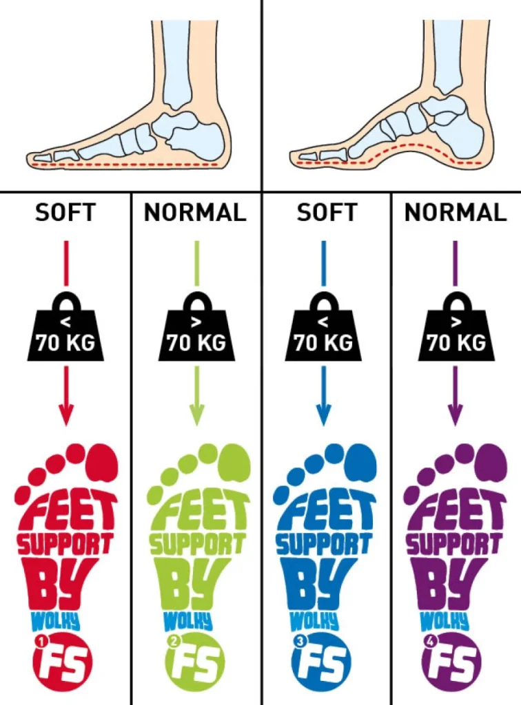 Wolky Inlegzolen 97234 Feet Support Voetbedden 99600 FS4 paars - meer ondersteuning boven 60 kg